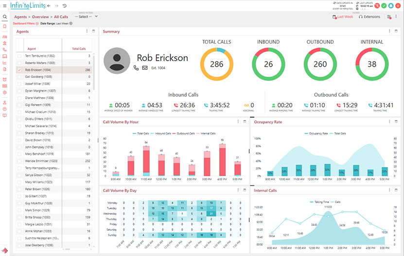 3CX call centre dashboard showing live agent statistics